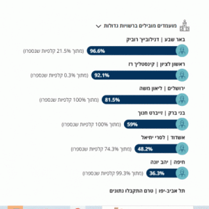 מי נבחר לראש העיר 2024 