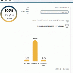 פתח תקוה תוצאות הבחירות לראשות העירייה 2024